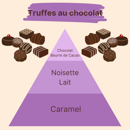 Parfum - Truffes au Chocolat